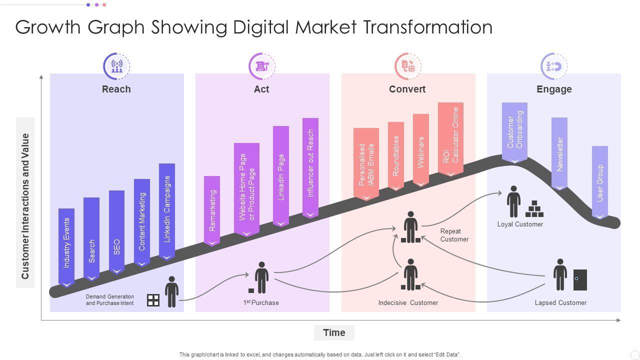 Traffic Growth