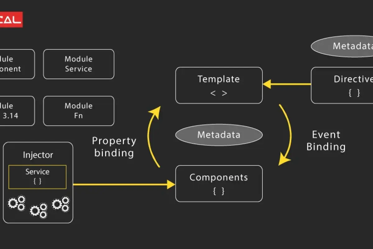 CodeCraft: Building the Web (Angular)